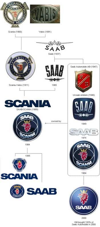 Saab logos